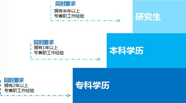 招生条件